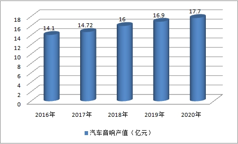 2019中國汽車音響行業(yè)現(xiàn)狀調(diào)研及市場(chǎng)產(chǎn)值預(yù)測(cè)研究分析