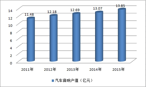 2019中國汽車音響行業(yè)現(xiàn)狀調(diào)研及市場(chǎng)產(chǎn)值預(yù)測(cè)研究分析